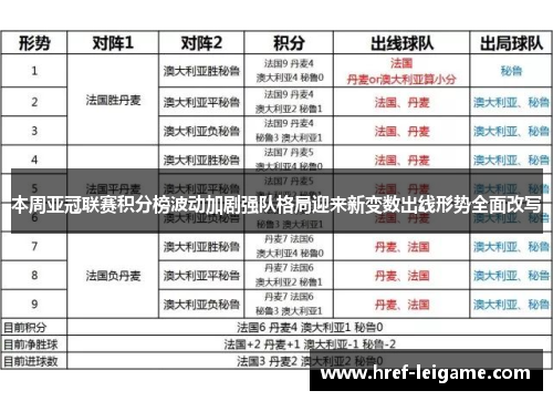 本周亚冠联赛积分榜波动加剧强队格局迎来新变数出线形势全面改写 本周亚冠联赛积分榜波动加剧强队格局迎来新变数出线形势全面改写